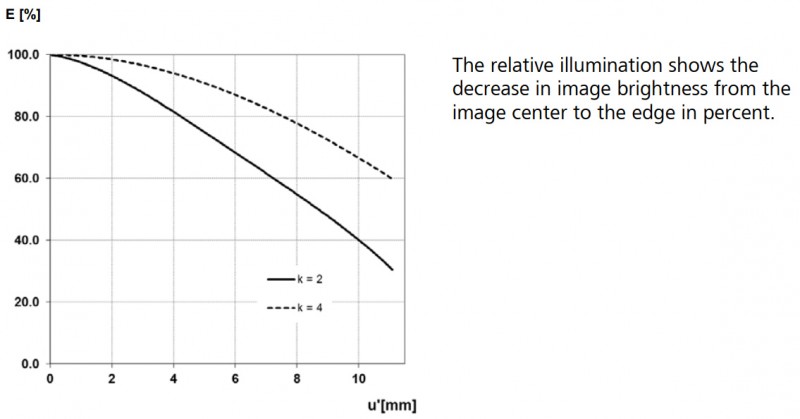 Relative Illuminance