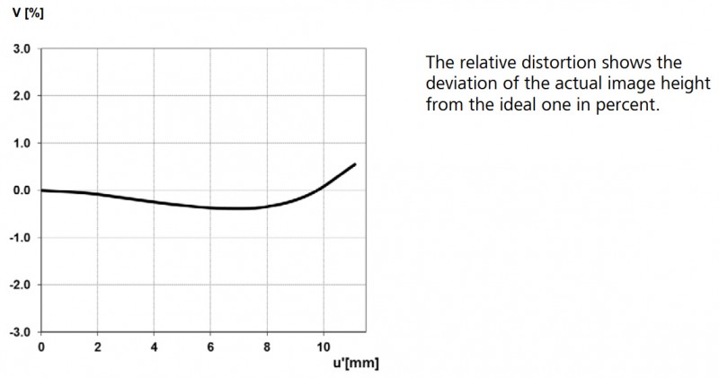 Relative Distortion