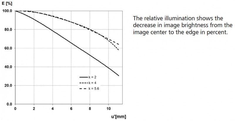 Relative Illuminance