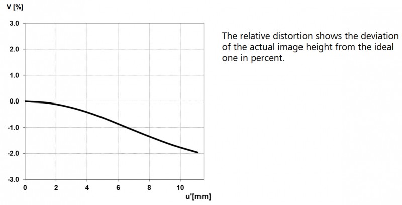 Relative Distortion