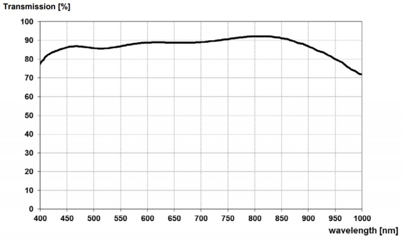 Spectral Transmission