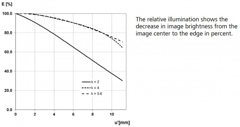 Relative Illuminance