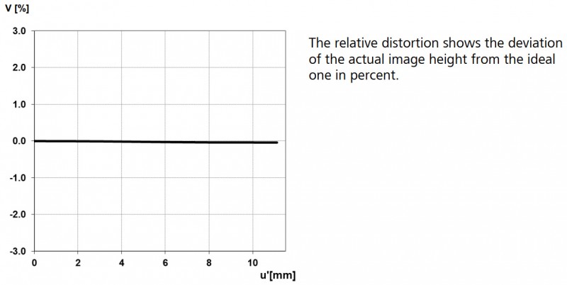 Relative Distortion