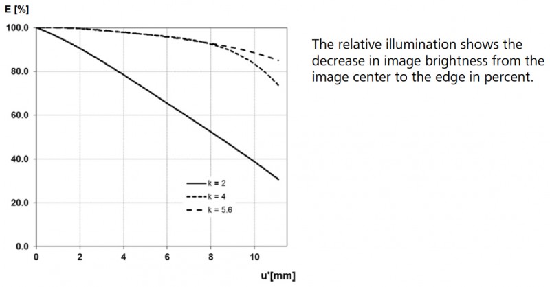 Relative Illuminance