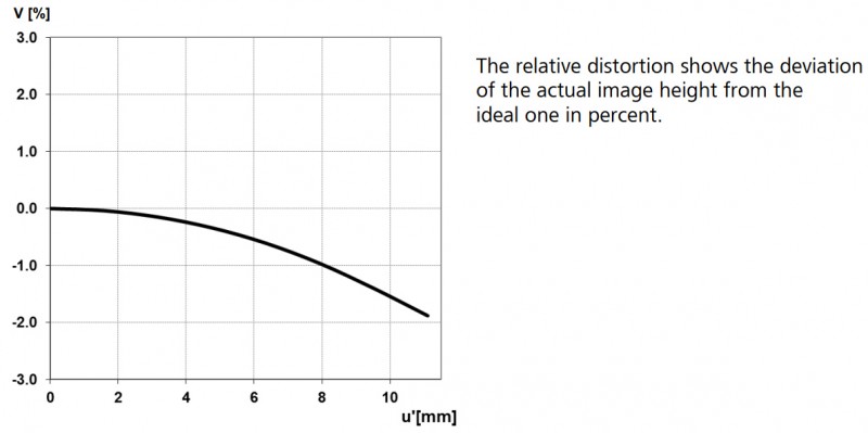 Relative Distortion