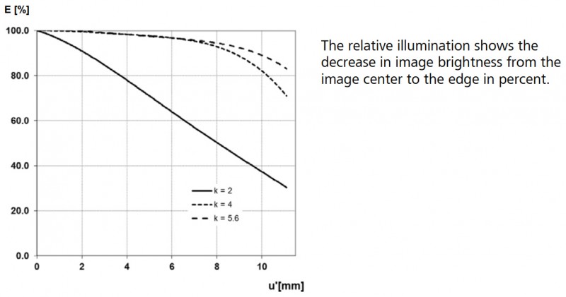 Relative Illuminance