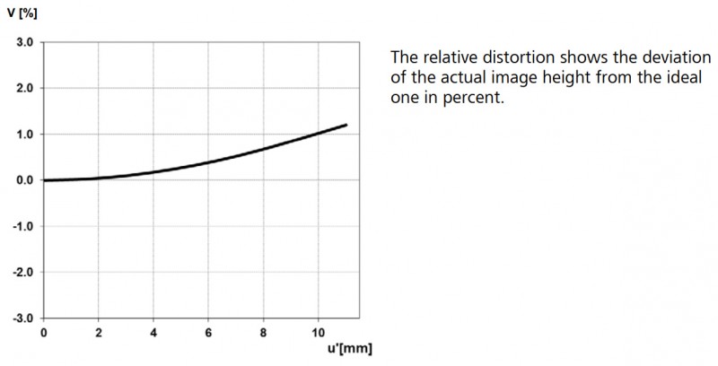 Relative Distortion