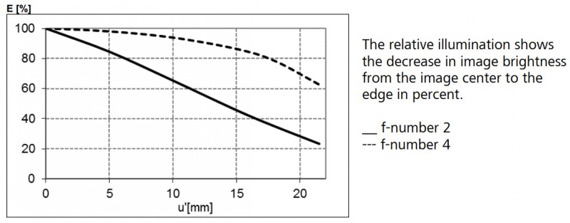 Relative Illuminance