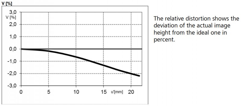 Relative Distortion