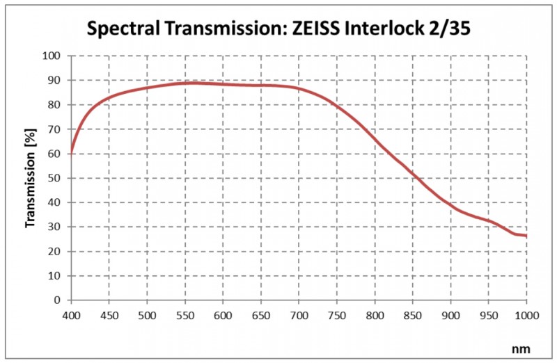 Spectral Transmission