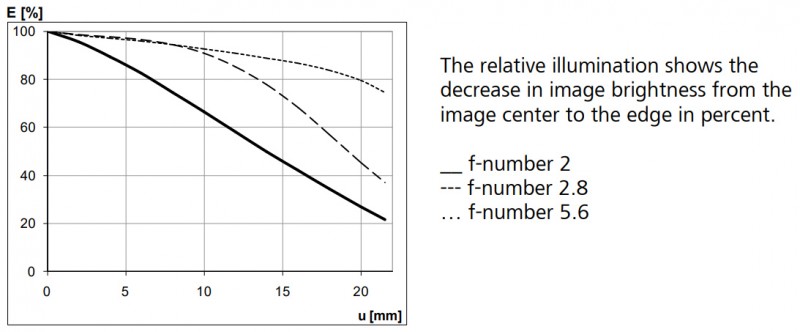 Relative Illuminance