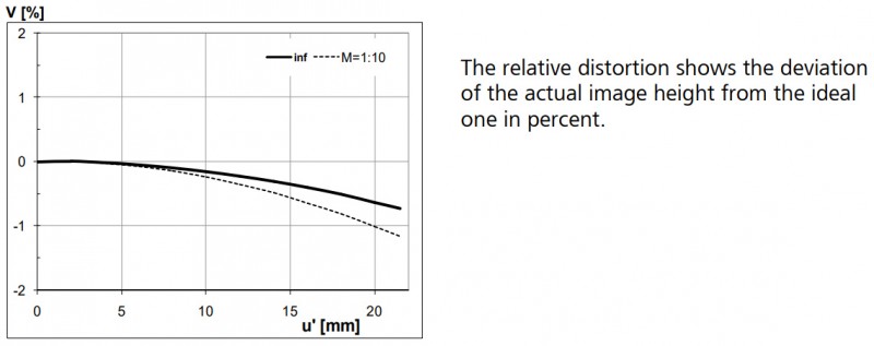 Relative Distortion