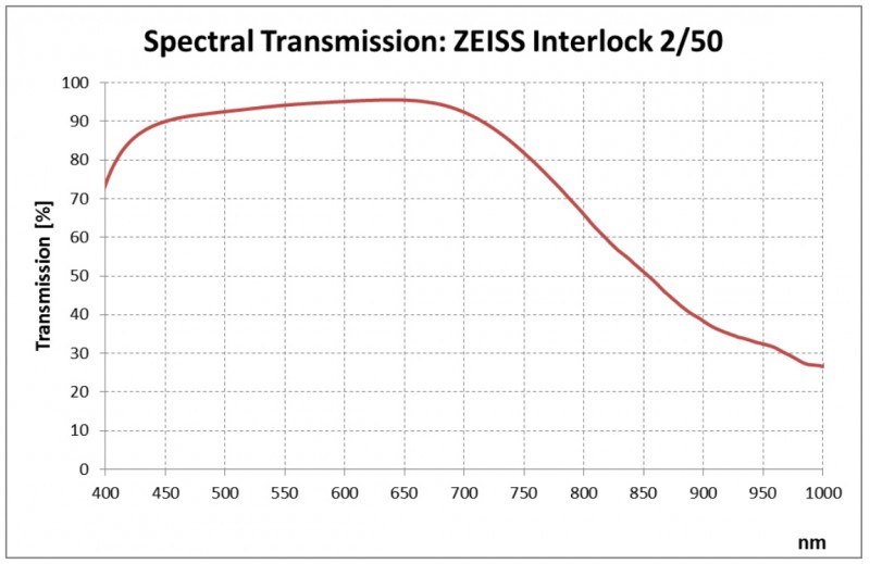 Spectral Transmission