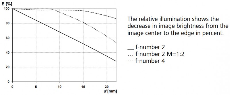 Relative Illuminance