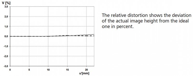 Relative Distortion