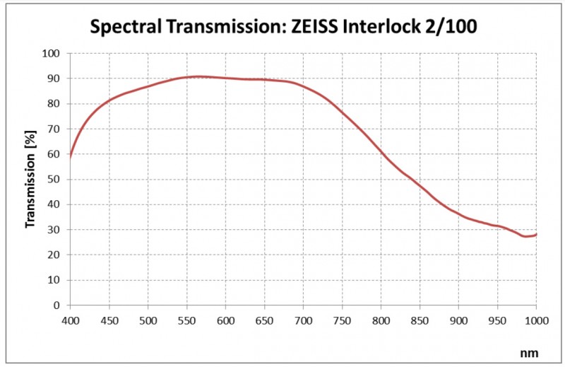 Spectral Transmission