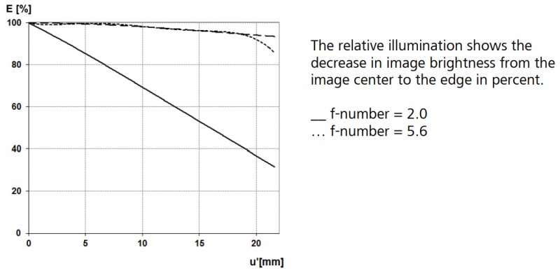 Relative Illuminance