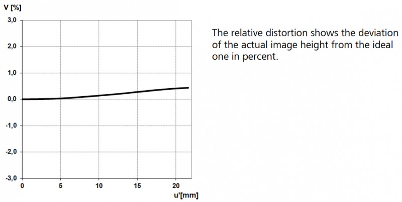 Relative Distortion