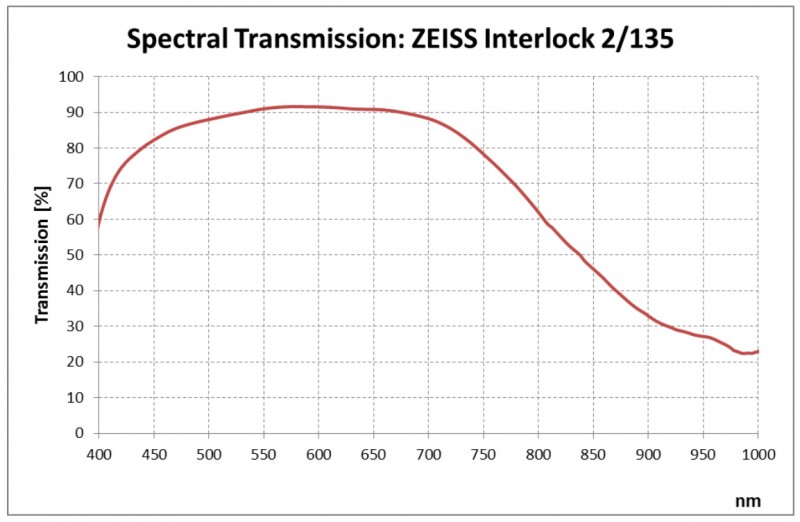 Spectral Transmission