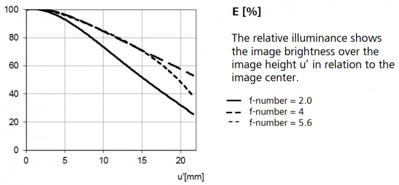 Relative Illuminance