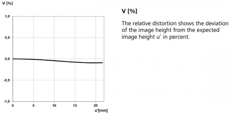 Relative Distortion