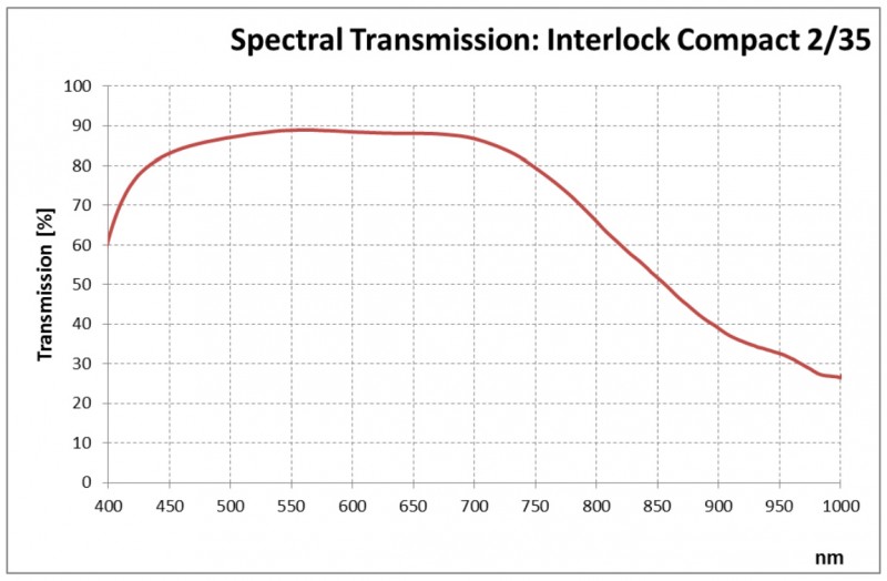 Spectral Transmission