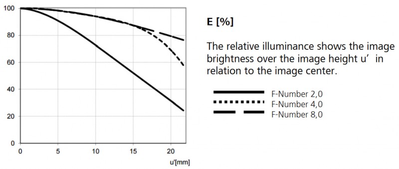 Relative Illuminance