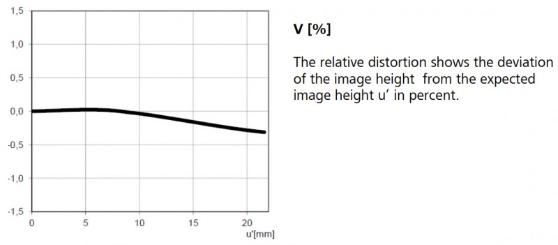 Relative Distortion