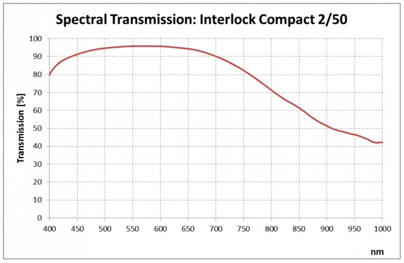 Spectral Transmission