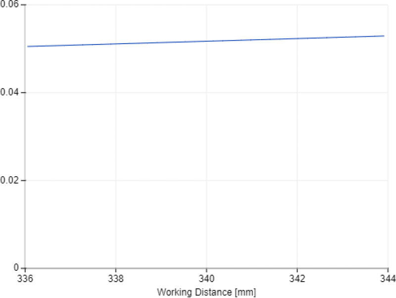 Z-Accuracy