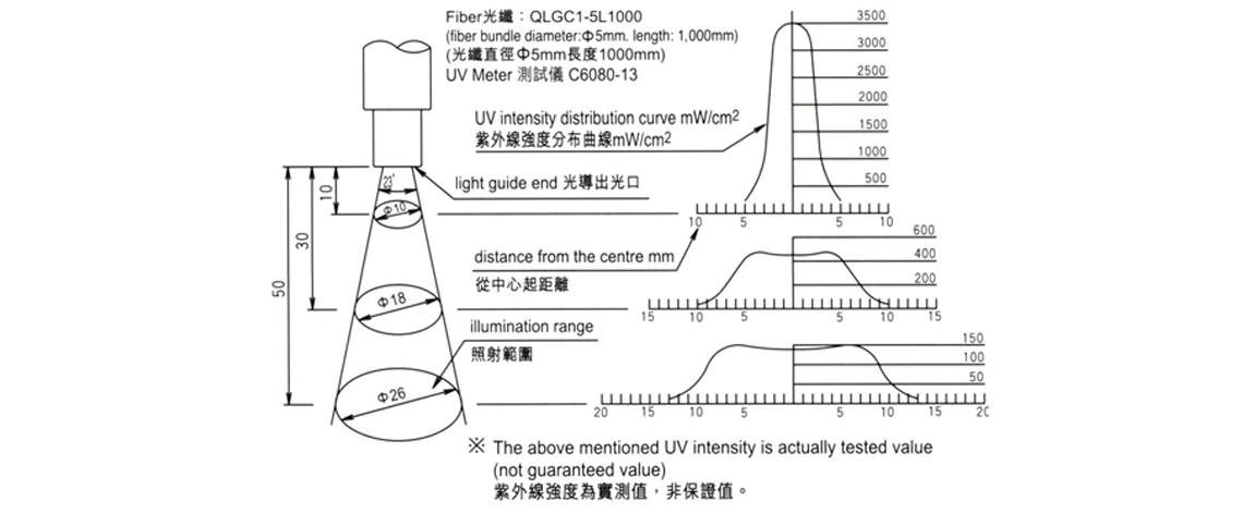 紫外線(xiàn)強(qiáng)度分佈圖