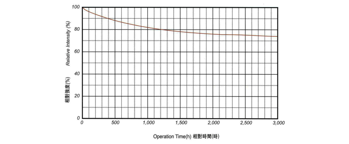 UV intensity of life time