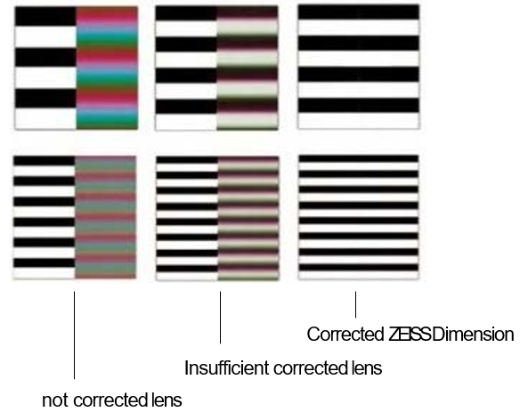 ZEISS Dimension Lenses