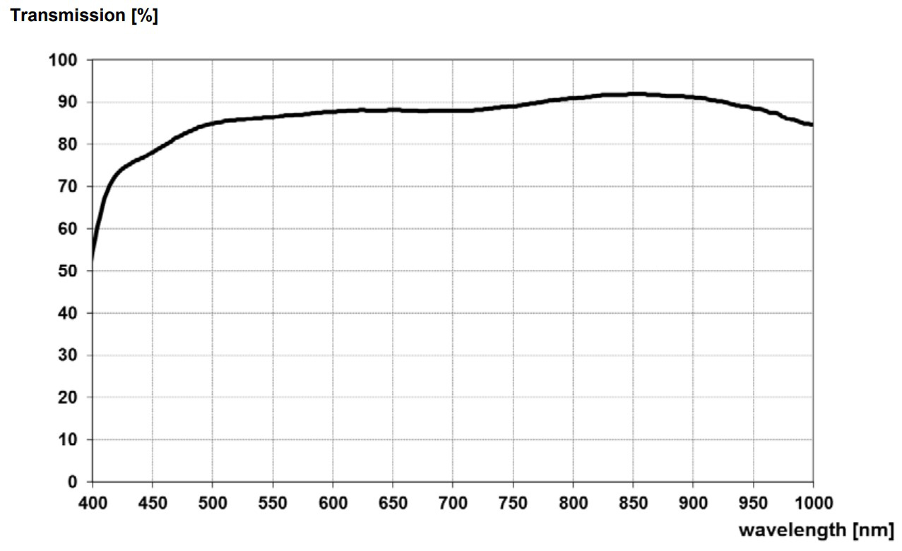 ZEISS Dimension Lenses