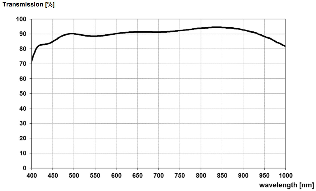 ZEISS Dimension Lenses