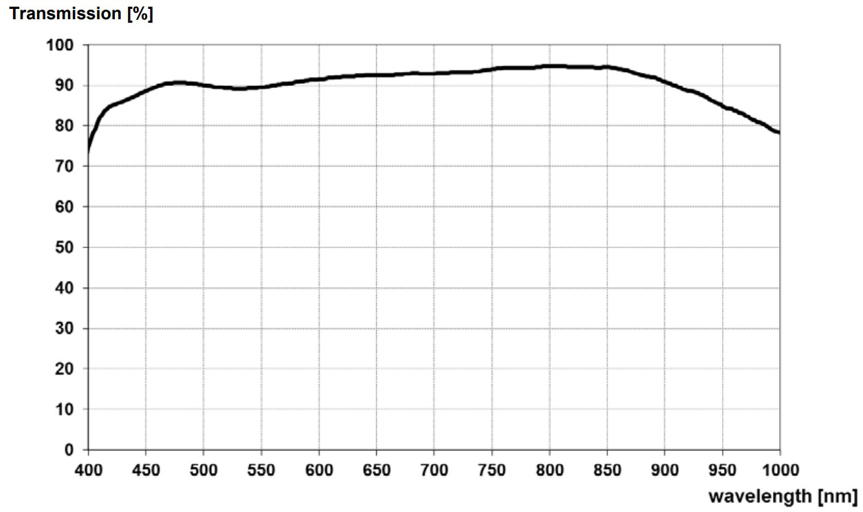 ZEISS Dimension Lenses