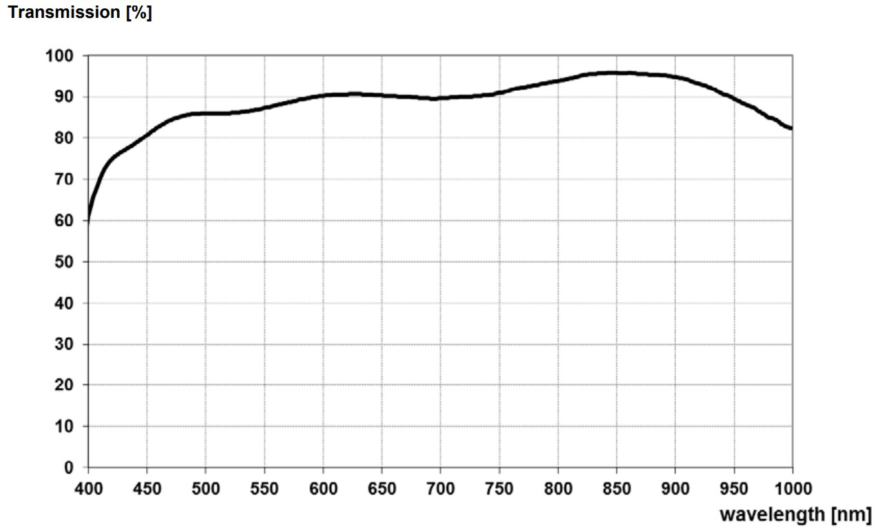 ZEISS Dimension Lenses