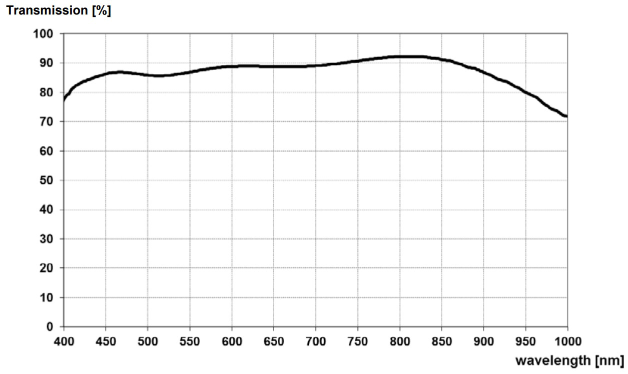 ZEISS Dimension Lenses