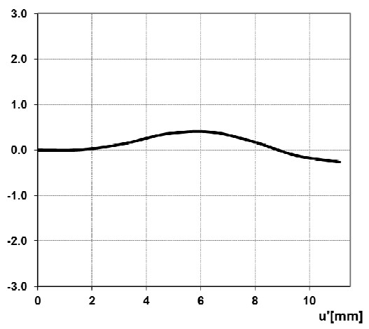 ZEISS Dimension Lenses