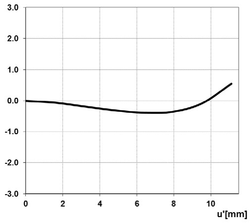 ZEISS Dimension Lenses