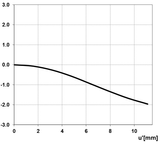 ZEISS Dimension Lenses