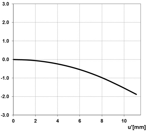 ZEISS Dimension Lenses