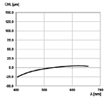 ZEISS Dimension Lenses