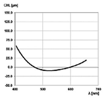 Zeiss Dimension Lenses