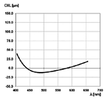 ZEISS Dimension Lenses