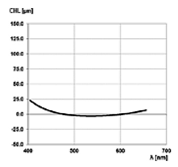 Zeiss Dimension Lenses