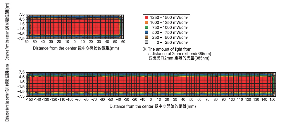 UV-LED 線型照明 照射強度分佈
