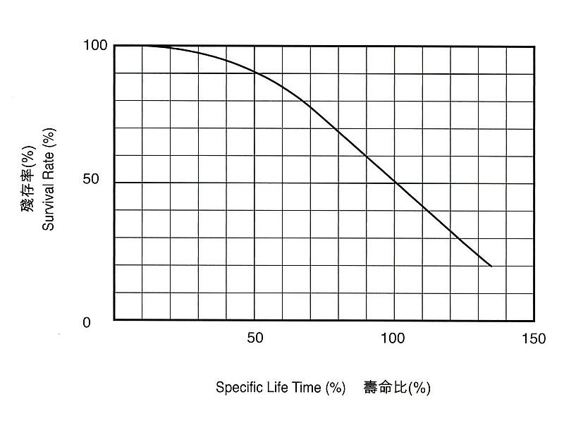 燈泡壽命與殘餘率曲線