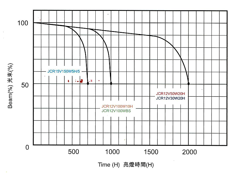 燈泡壽命和光流量衰減率