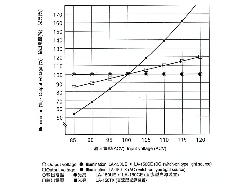 輸入電壓變化與輸出電壓變化、光亮變化的關(guān)係